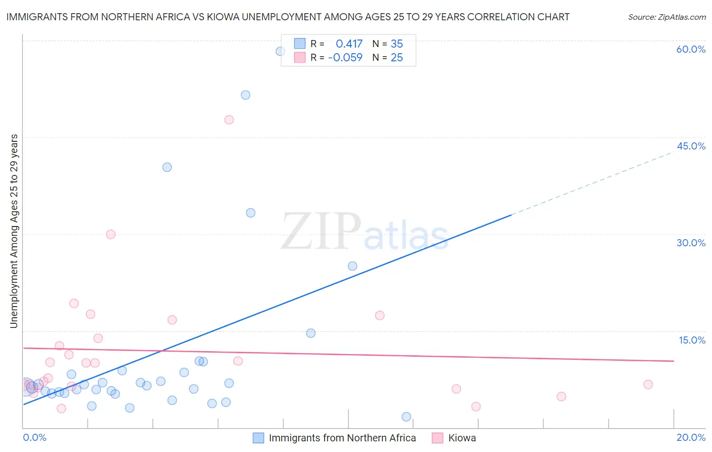 Immigrants from Northern Africa vs Kiowa Unemployment Among Ages 25 to 29 years