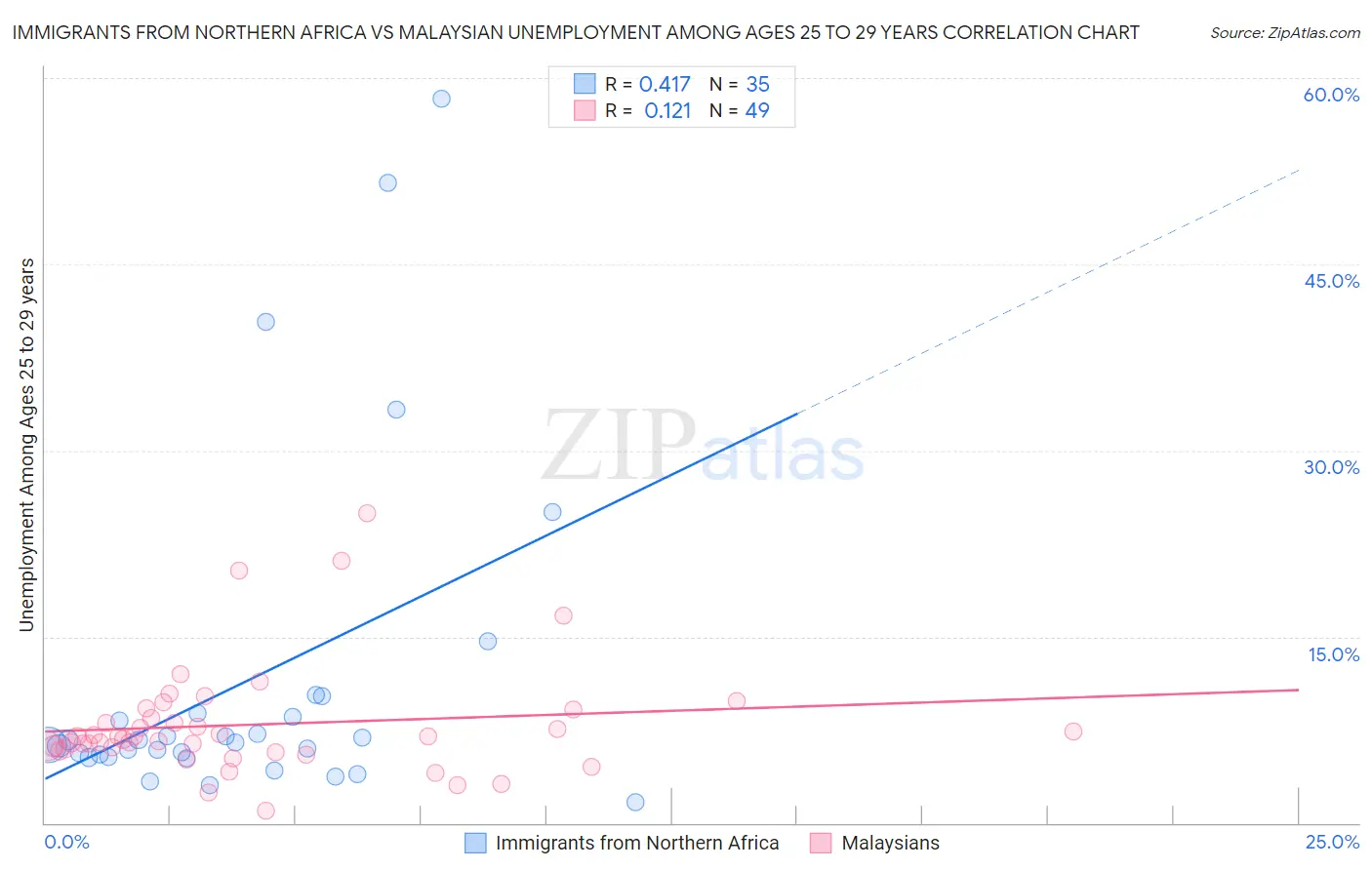 Immigrants from Northern Africa vs Malaysian Unemployment Among Ages 25 to 29 years