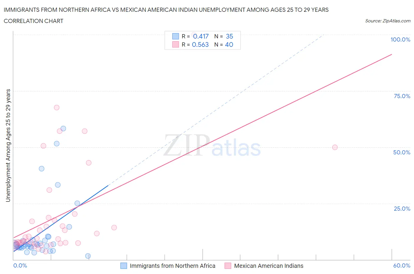 Immigrants from Northern Africa vs Mexican American Indian Unemployment Among Ages 25 to 29 years