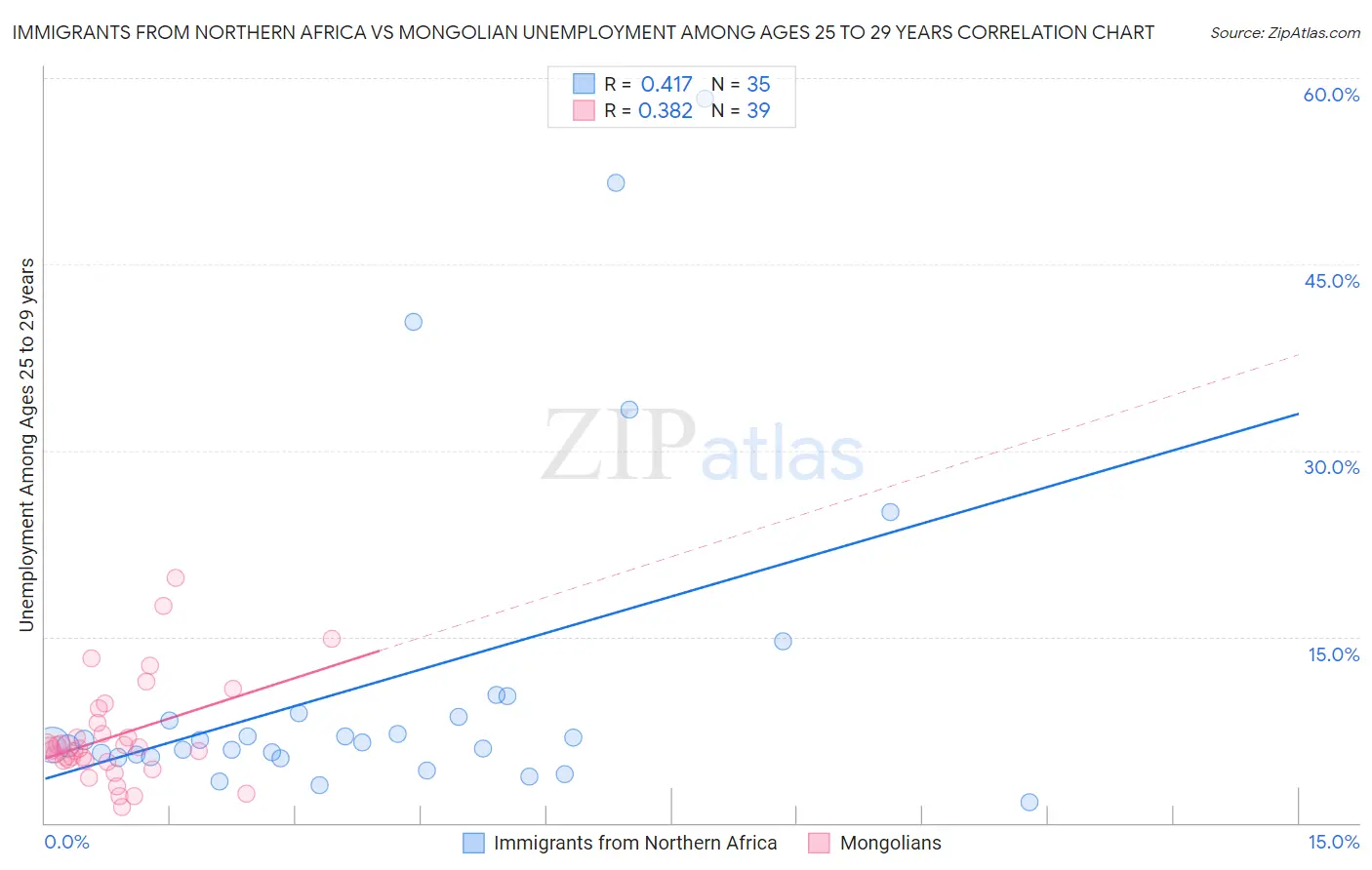 Immigrants from Northern Africa vs Mongolian Unemployment Among Ages 25 to 29 years