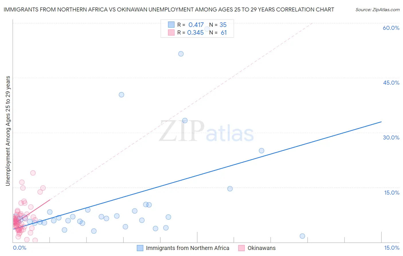 Immigrants from Northern Africa vs Okinawan Unemployment Among Ages 25 to 29 years