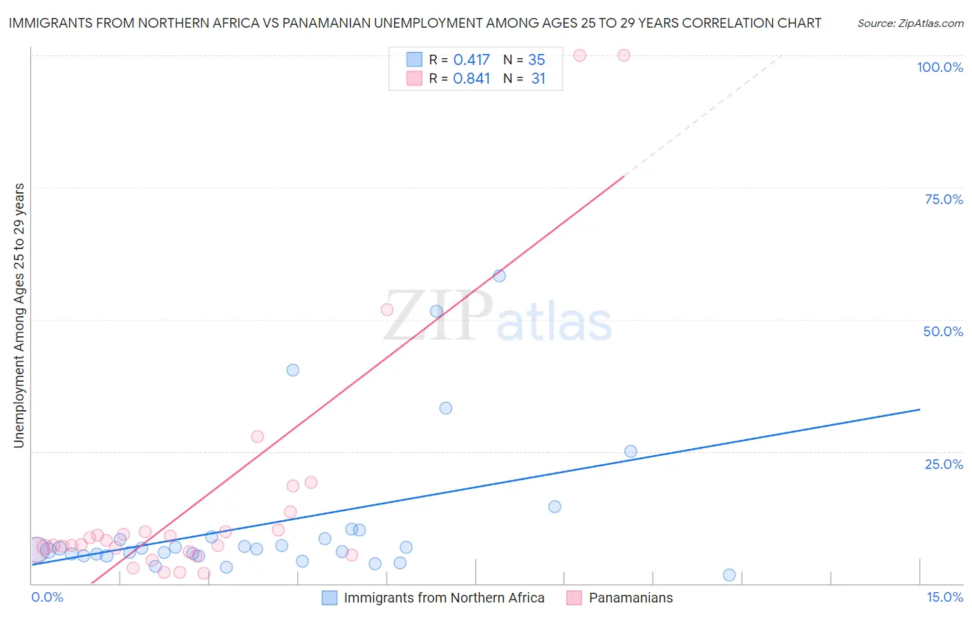 Immigrants from Northern Africa vs Panamanian Unemployment Among Ages 25 to 29 years