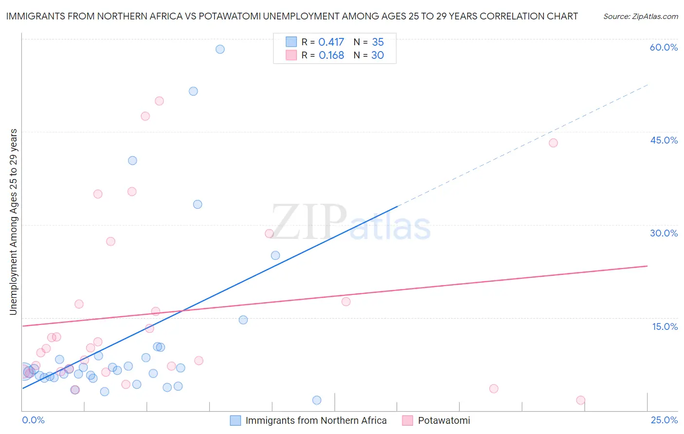 Immigrants from Northern Africa vs Potawatomi Unemployment Among Ages 25 to 29 years