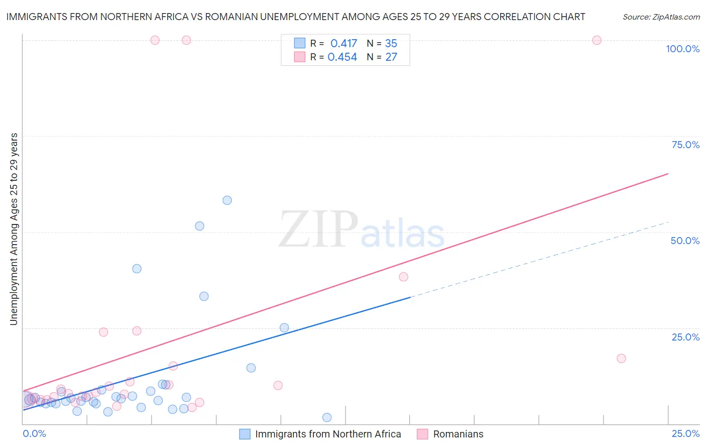 Immigrants from Northern Africa vs Romanian Unemployment Among Ages 25 to 29 years