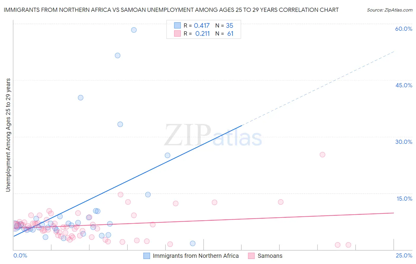 Immigrants from Northern Africa vs Samoan Unemployment Among Ages 25 to 29 years