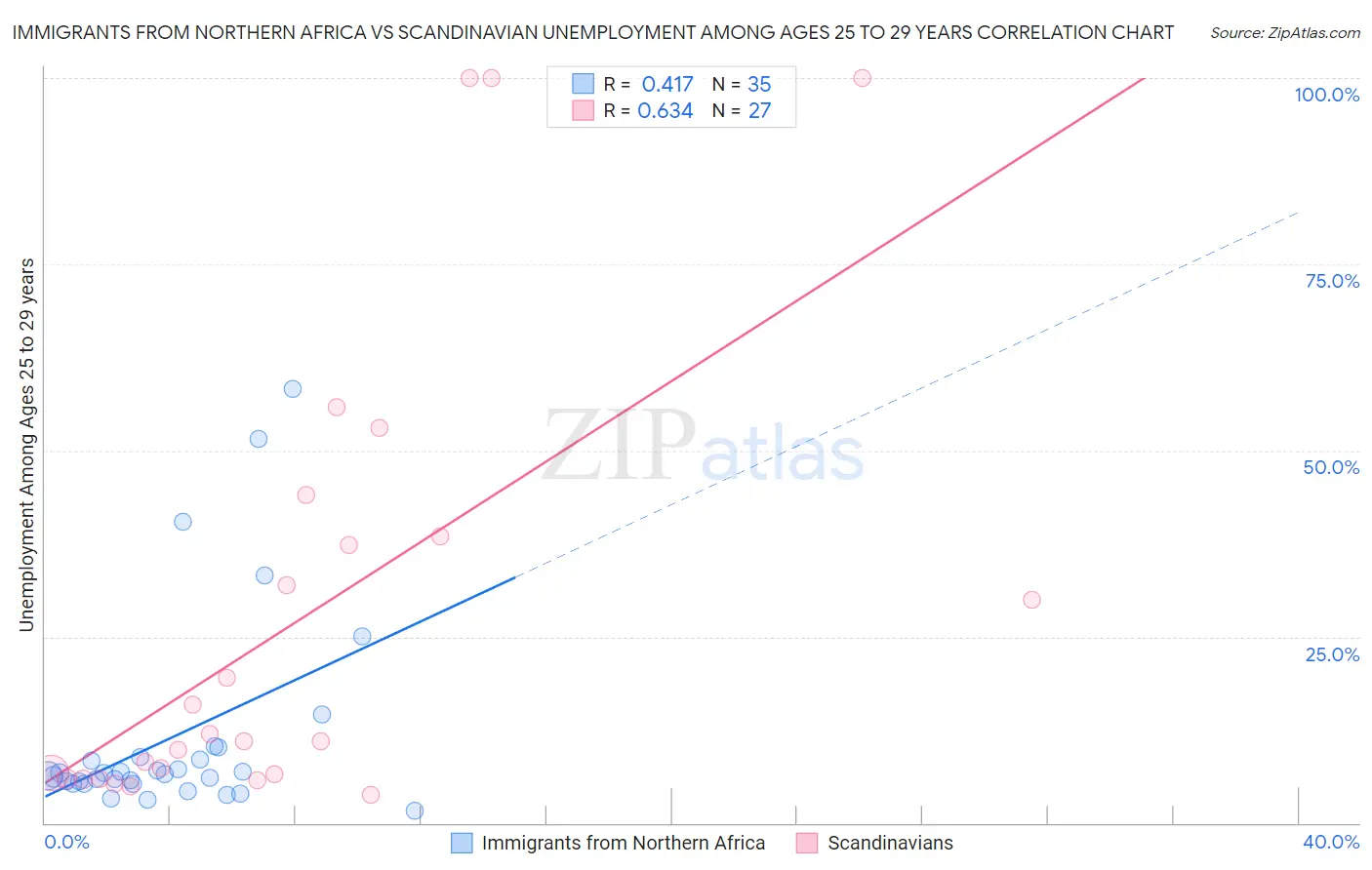 Immigrants from Northern Africa vs Scandinavian Unemployment Among Ages 25 to 29 years