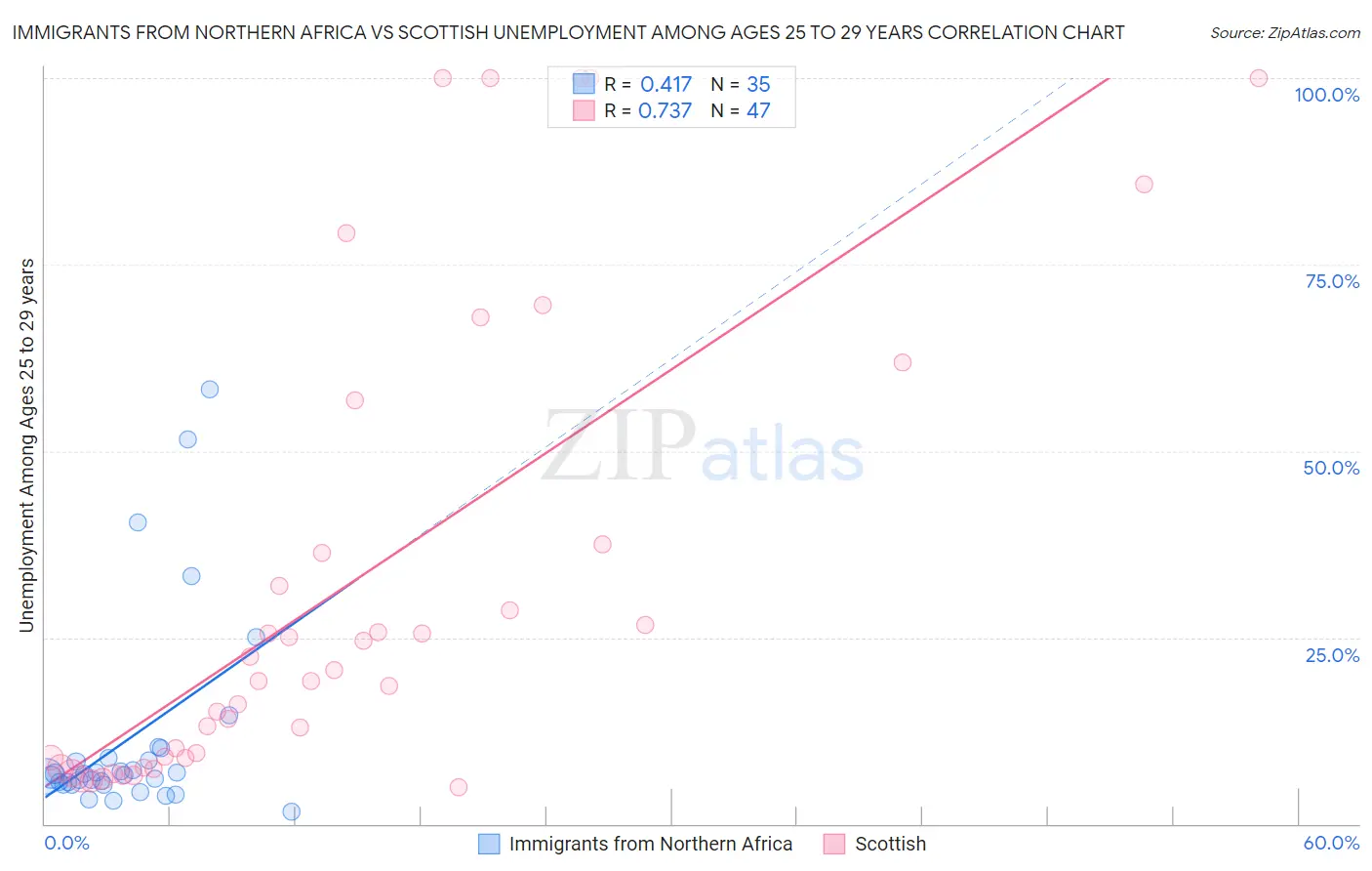 Immigrants from Northern Africa vs Scottish Unemployment Among Ages 25 to 29 years