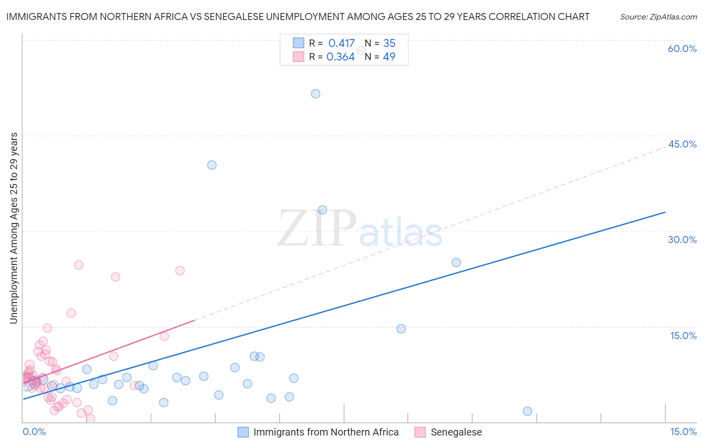 Immigrants from Northern Africa vs Senegalese Unemployment Among Ages 25 to 29 years