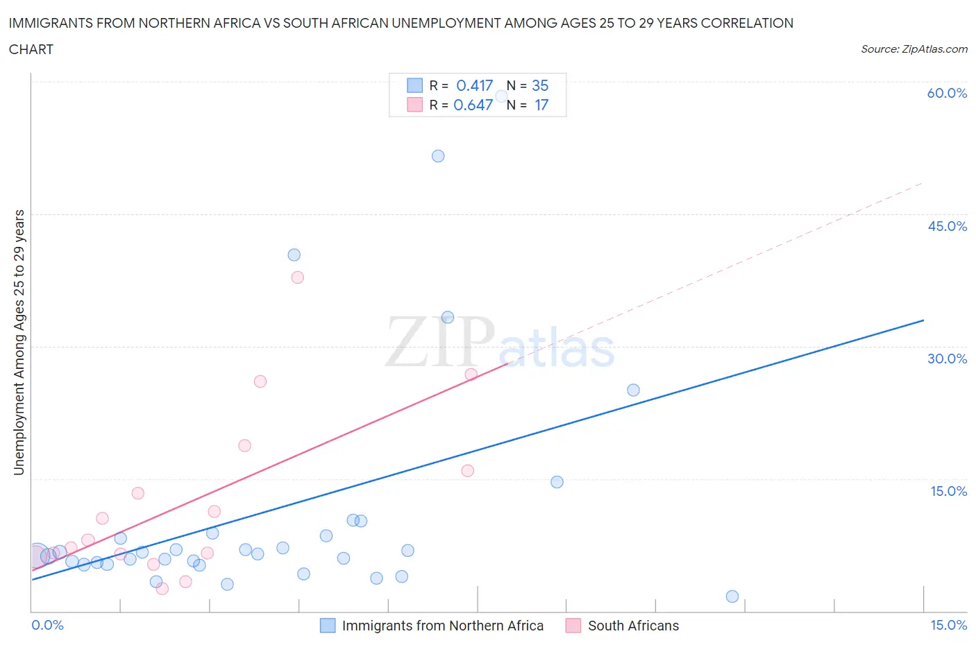 Immigrants from Northern Africa vs South African Unemployment Among Ages 25 to 29 years