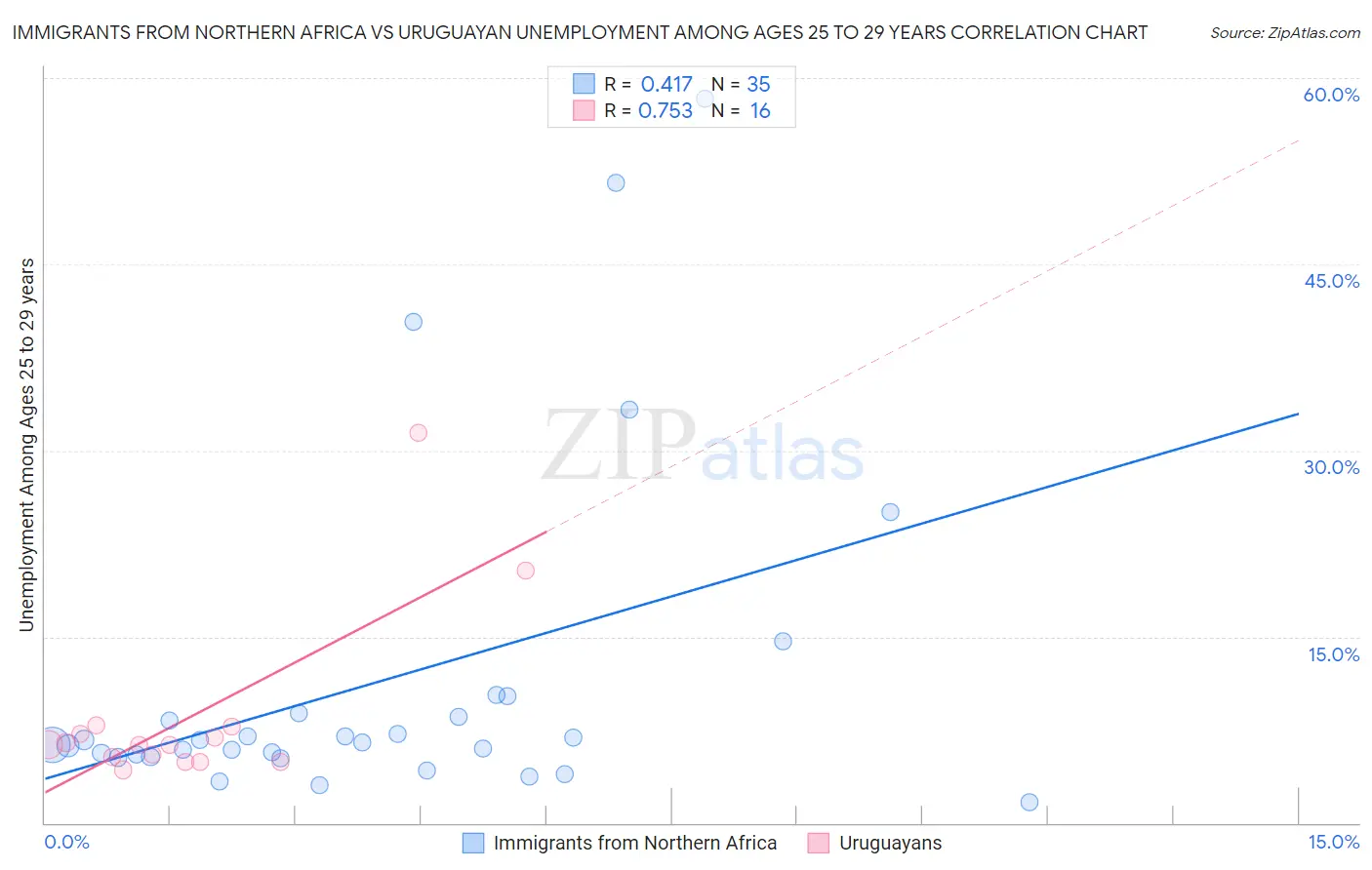 Immigrants from Northern Africa vs Uruguayan Unemployment Among Ages 25 to 29 years
