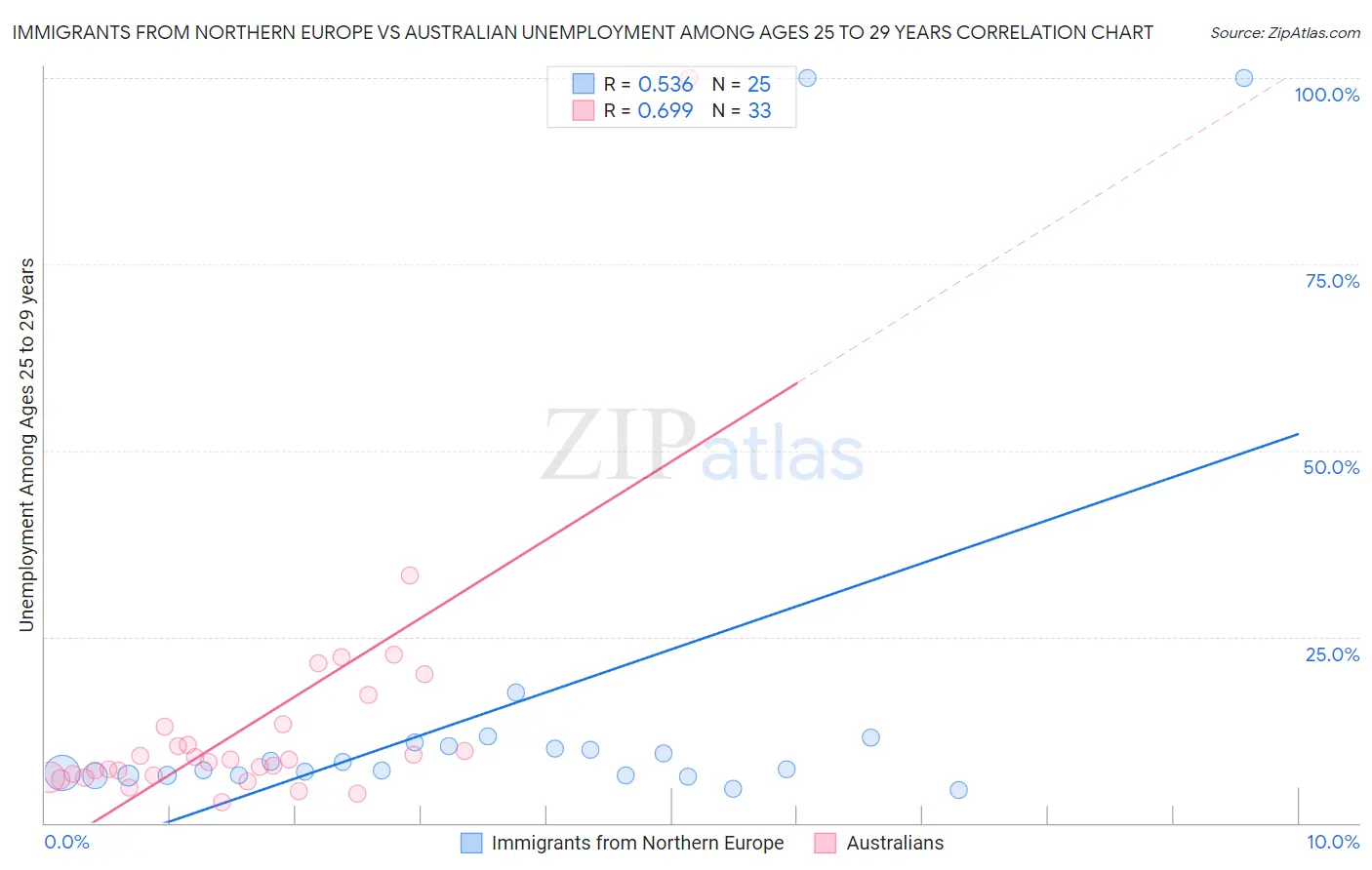 Immigrants from Northern Europe vs Australian Unemployment Among Ages 25 to 29 years