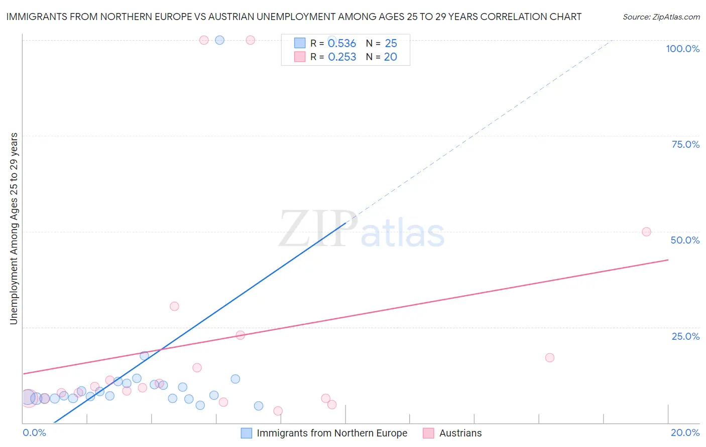 Immigrants from Northern Europe vs Austrian Unemployment Among Ages 25 to 29 years