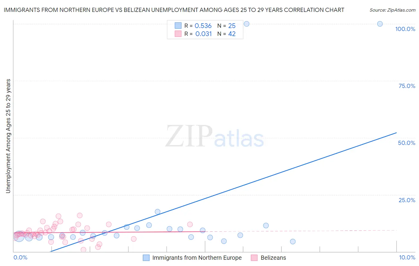 Immigrants from Northern Europe vs Belizean Unemployment Among Ages 25 to 29 years