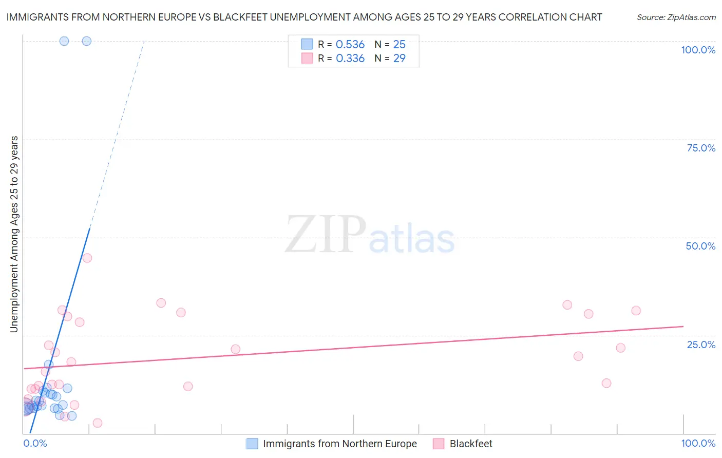 Immigrants from Northern Europe vs Blackfeet Unemployment Among Ages 25 to 29 years