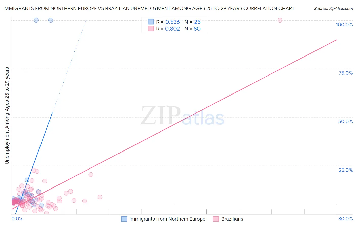 Immigrants from Northern Europe vs Brazilian Unemployment Among Ages 25 to 29 years