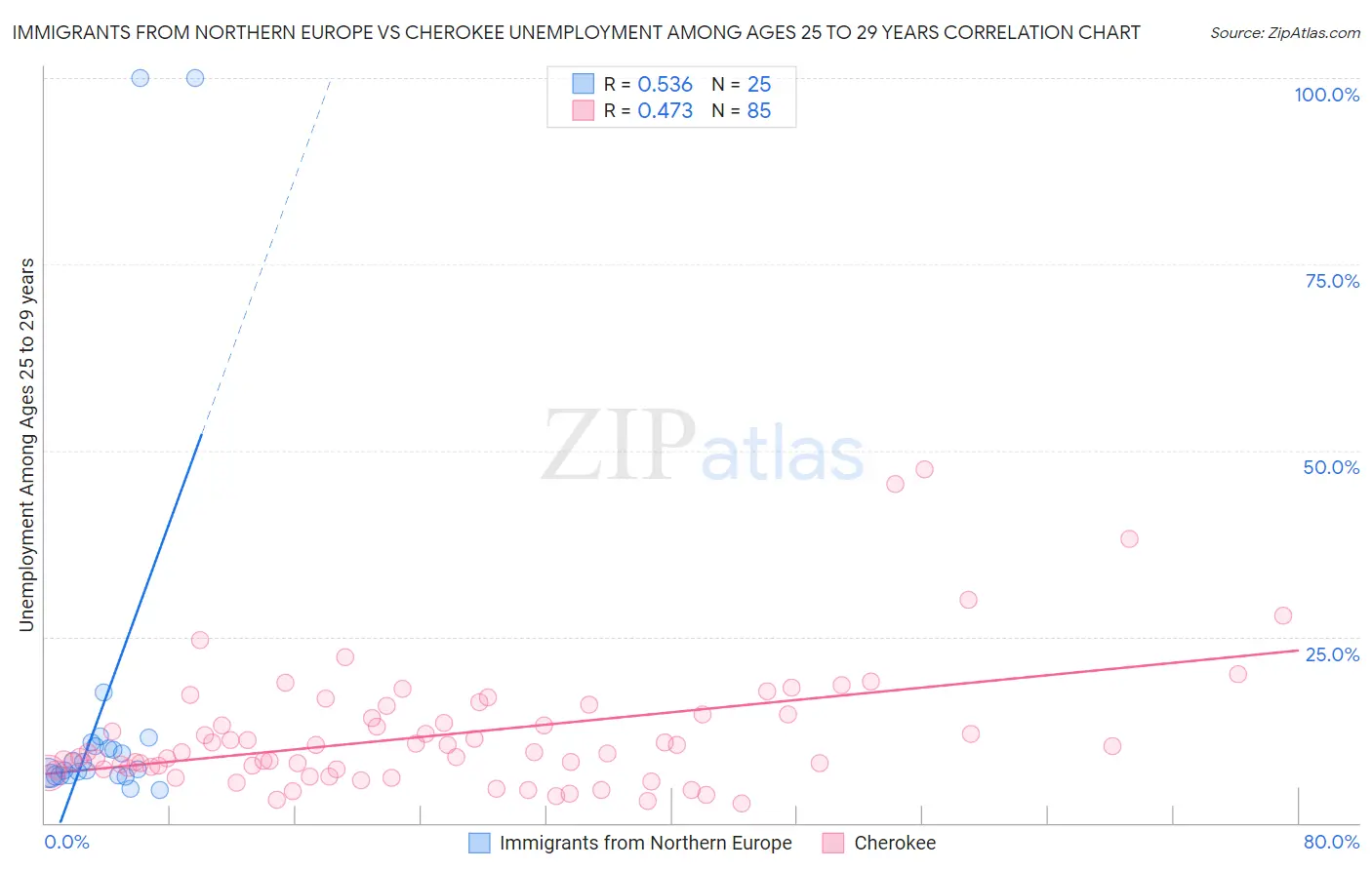 Immigrants from Northern Europe vs Cherokee Unemployment Among Ages 25 to 29 years