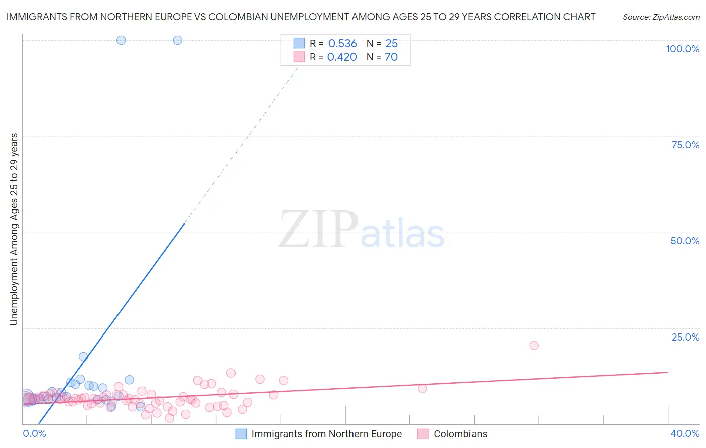 Immigrants from Northern Europe vs Colombian Unemployment Among Ages 25 to 29 years