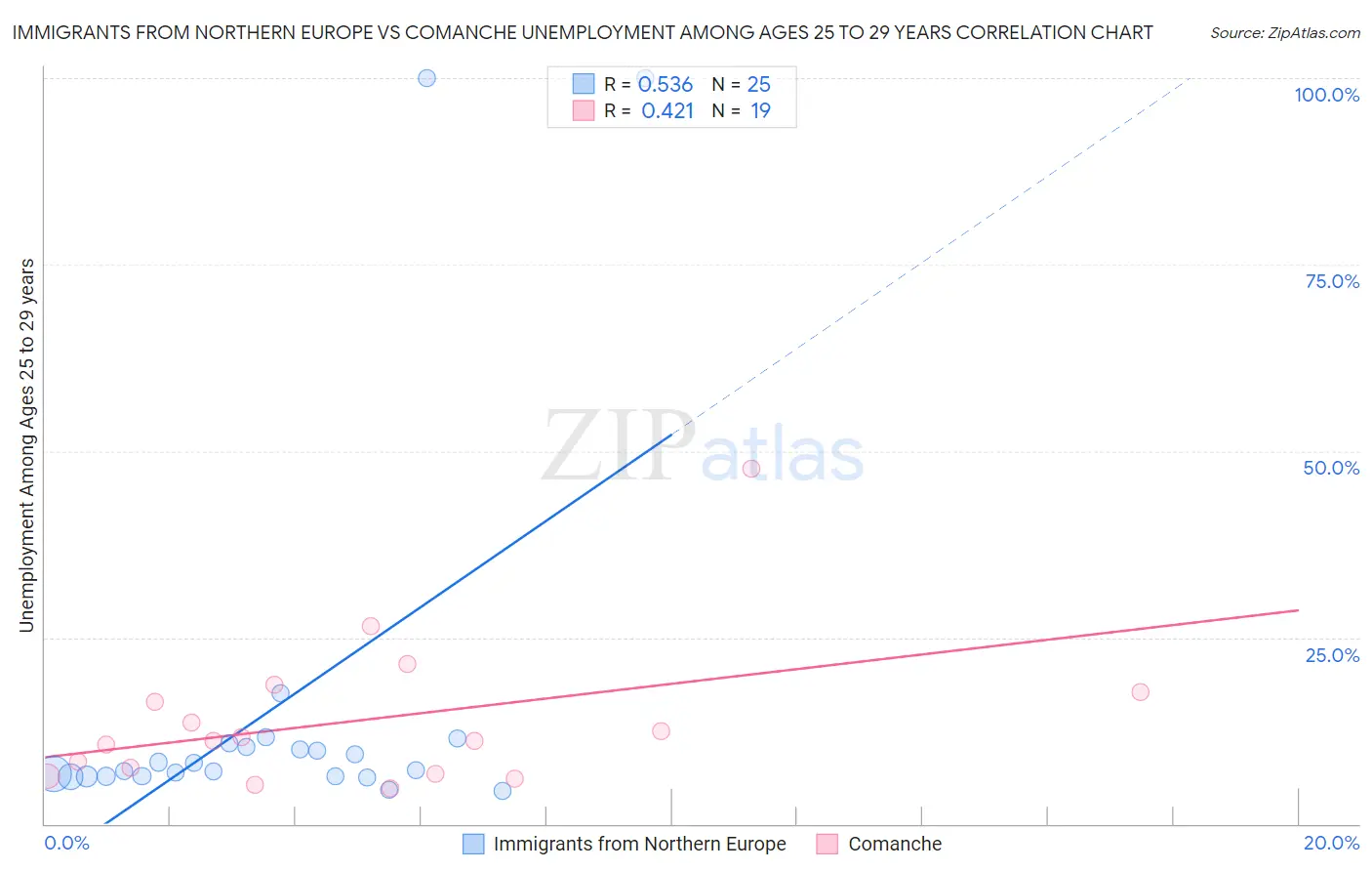 Immigrants from Northern Europe vs Comanche Unemployment Among Ages 25 to 29 years