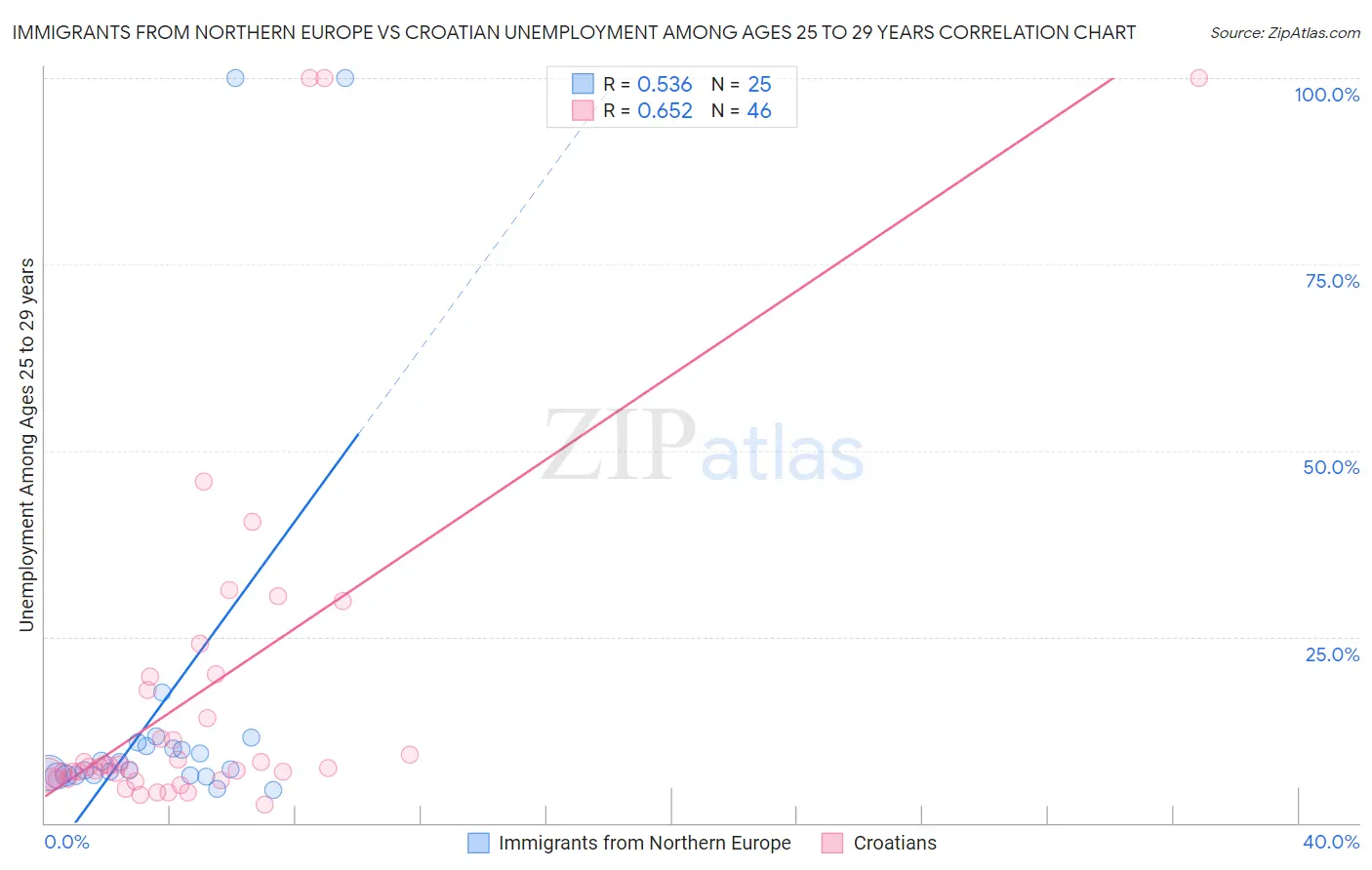 Immigrants from Northern Europe vs Croatian Unemployment Among Ages 25 to 29 years