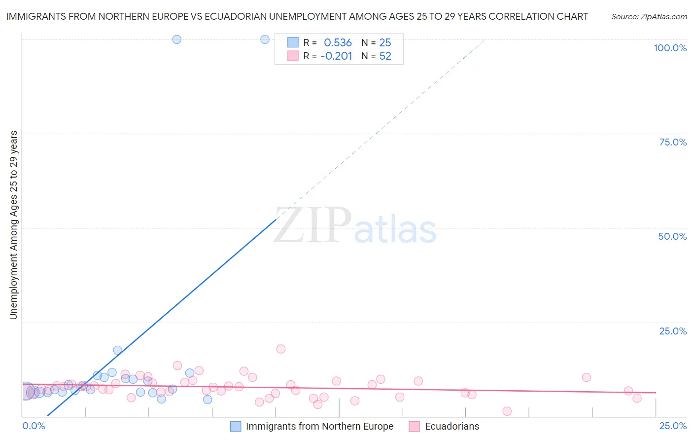 Immigrants from Northern Europe vs Ecuadorian Unemployment Among Ages 25 to 29 years