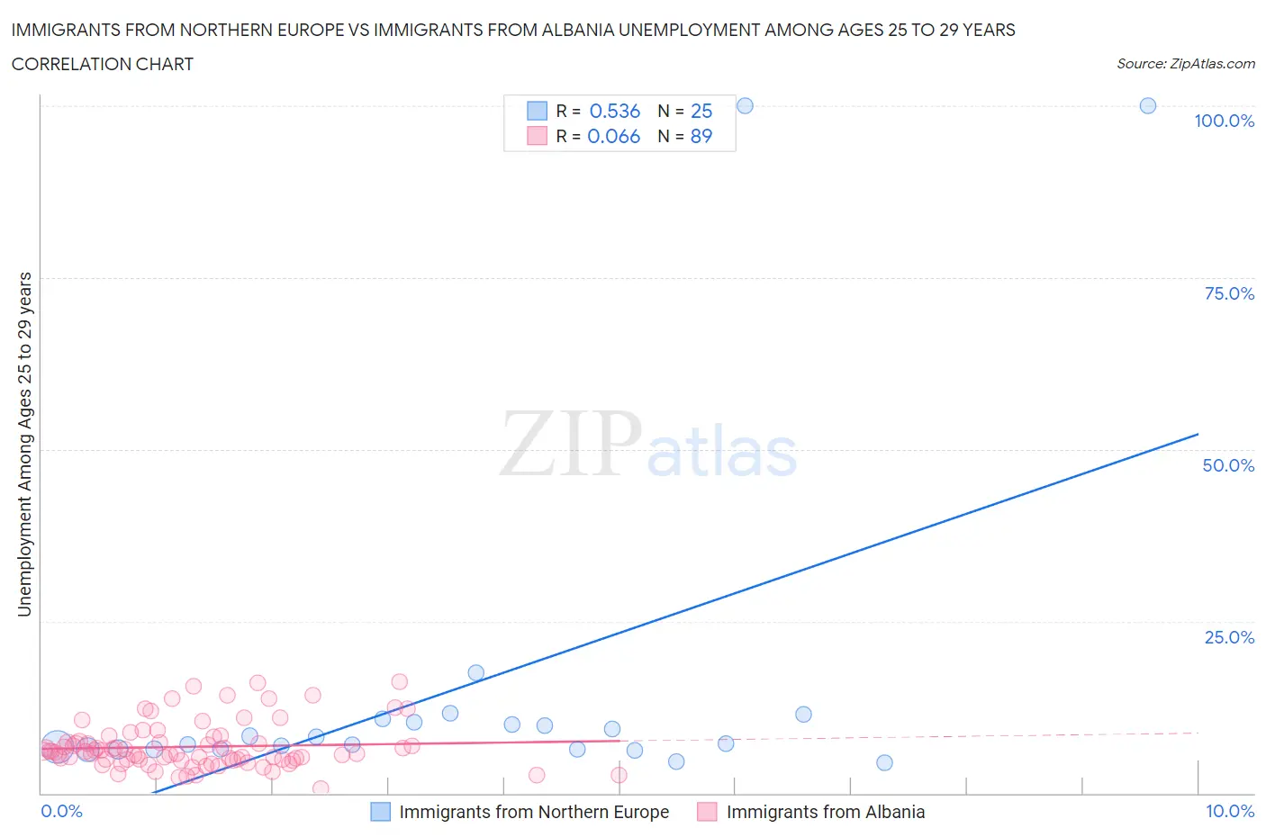 Immigrants from Northern Europe vs Immigrants from Albania Unemployment Among Ages 25 to 29 years