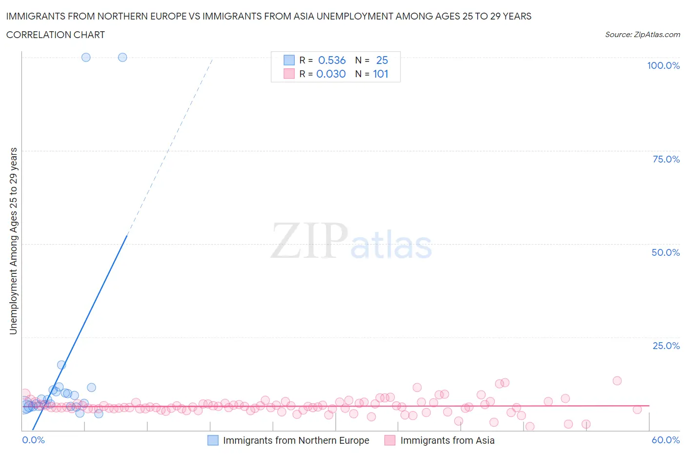 Immigrants from Northern Europe vs Immigrants from Asia Unemployment Among Ages 25 to 29 years