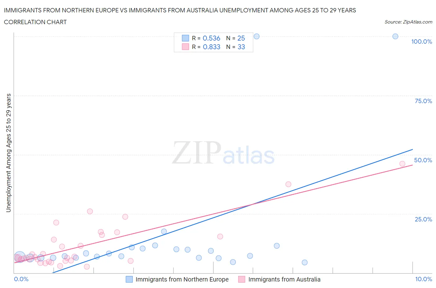 Immigrants from Northern Europe vs Immigrants from Australia Unemployment Among Ages 25 to 29 years