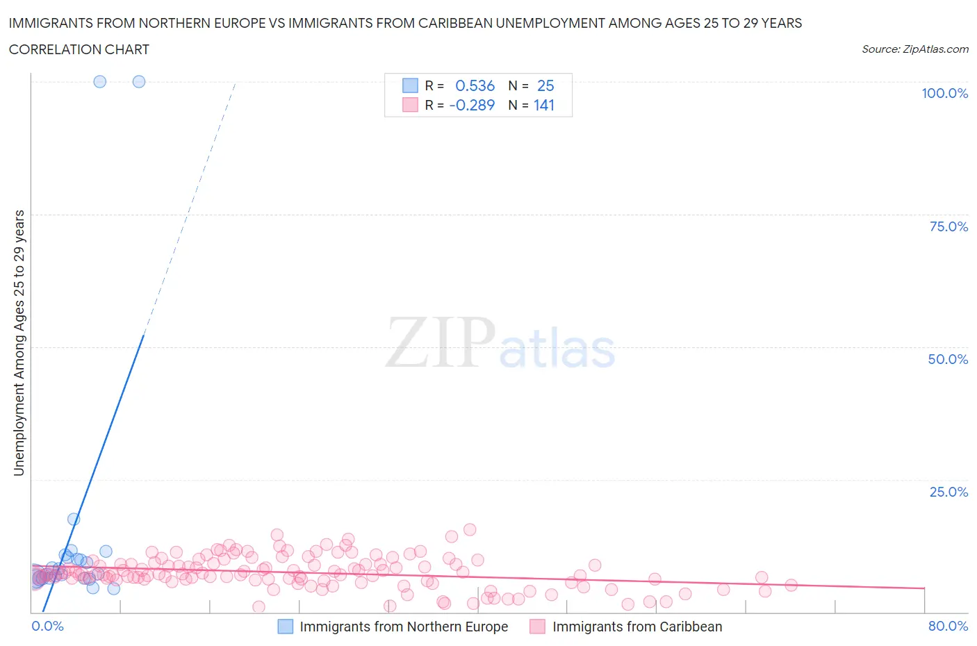 Immigrants from Northern Europe vs Immigrants from Caribbean Unemployment Among Ages 25 to 29 years