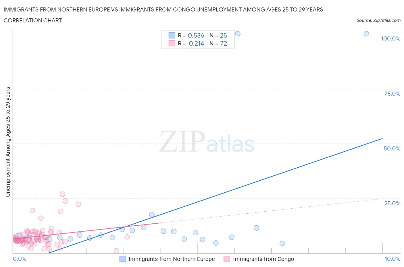 Immigrants from Northern Europe vs Immigrants from Congo Unemployment Among Ages 25 to 29 years