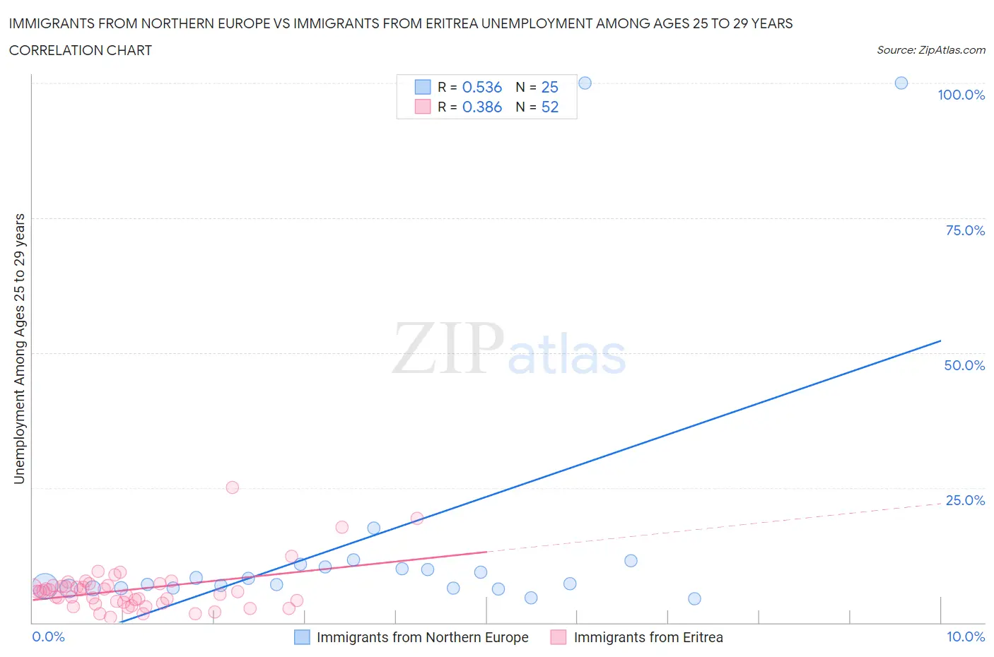 Immigrants from Northern Europe vs Immigrants from Eritrea Unemployment Among Ages 25 to 29 years