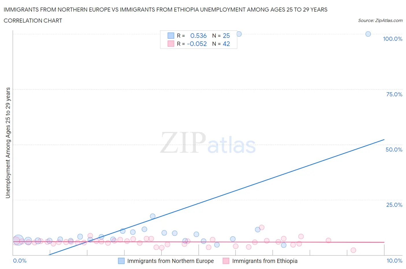 Immigrants from Northern Europe vs Immigrants from Ethiopia Unemployment Among Ages 25 to 29 years