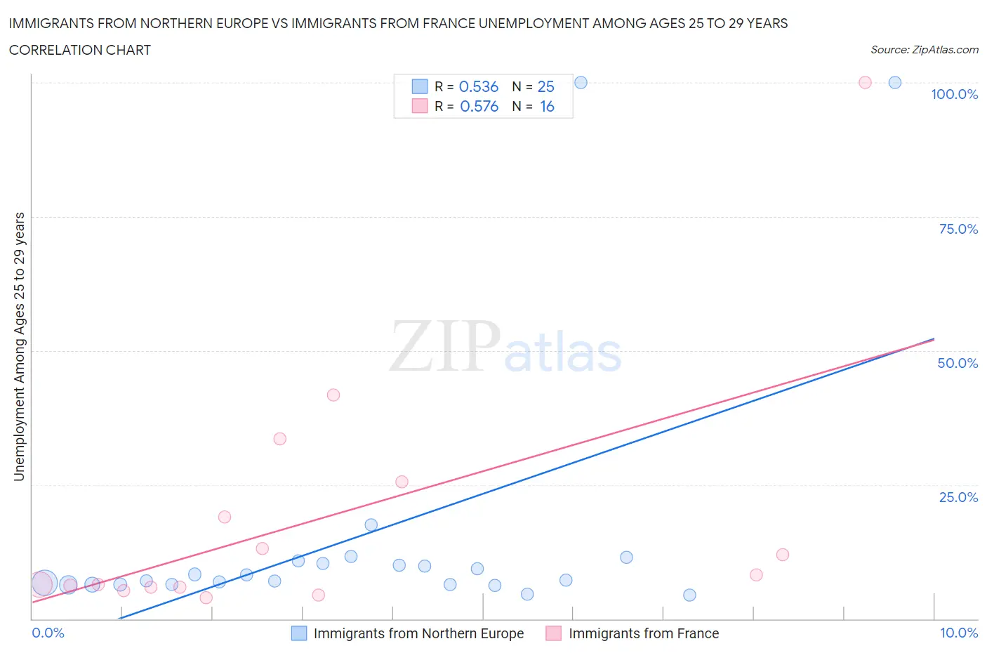 Immigrants from Northern Europe vs Immigrants from France Unemployment Among Ages 25 to 29 years