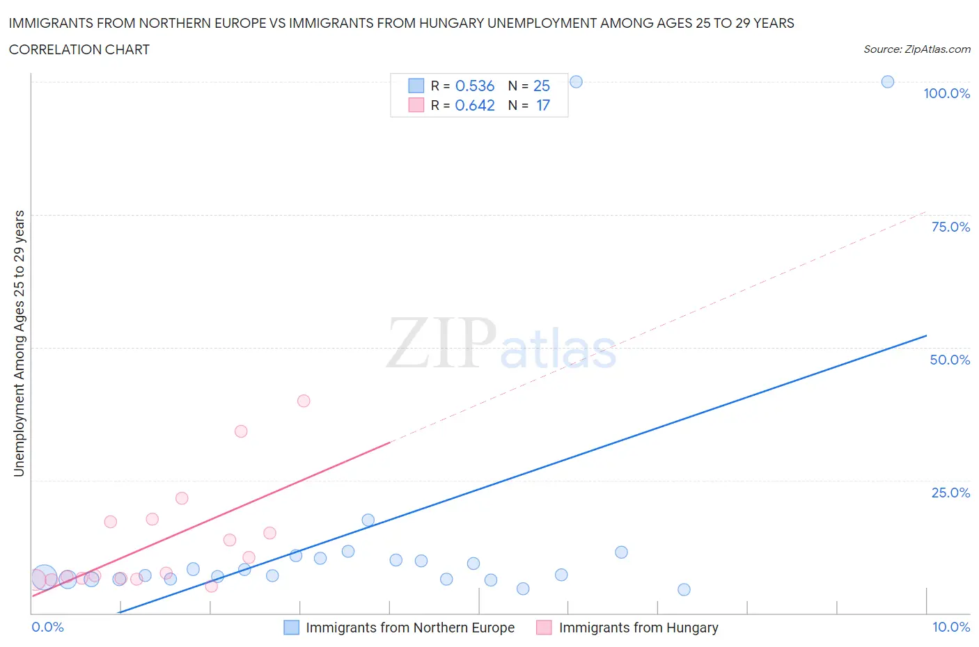 Immigrants from Northern Europe vs Immigrants from Hungary Unemployment Among Ages 25 to 29 years