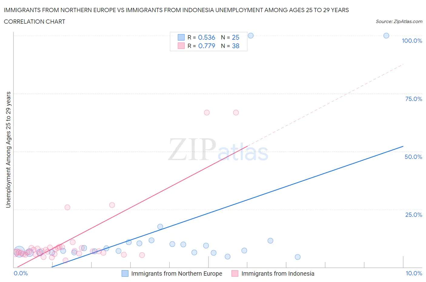 Immigrants from Northern Europe vs Immigrants from Indonesia Unemployment Among Ages 25 to 29 years