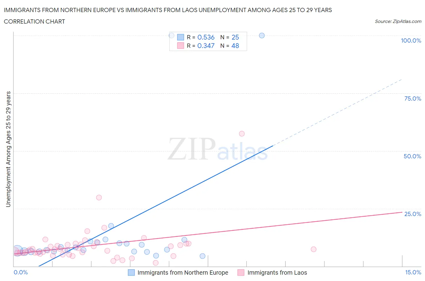 Immigrants from Northern Europe vs Immigrants from Laos Unemployment Among Ages 25 to 29 years