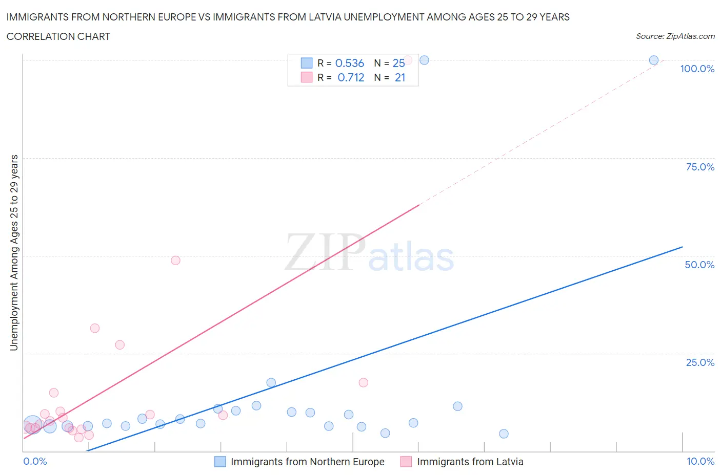 Immigrants from Northern Europe vs Immigrants from Latvia Unemployment Among Ages 25 to 29 years