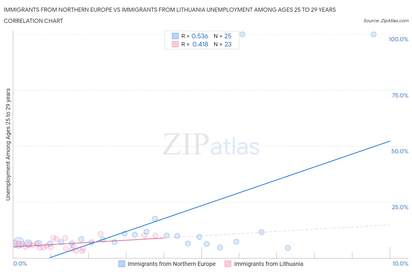 Immigrants from Northern Europe vs Immigrants from Lithuania Unemployment Among Ages 25 to 29 years