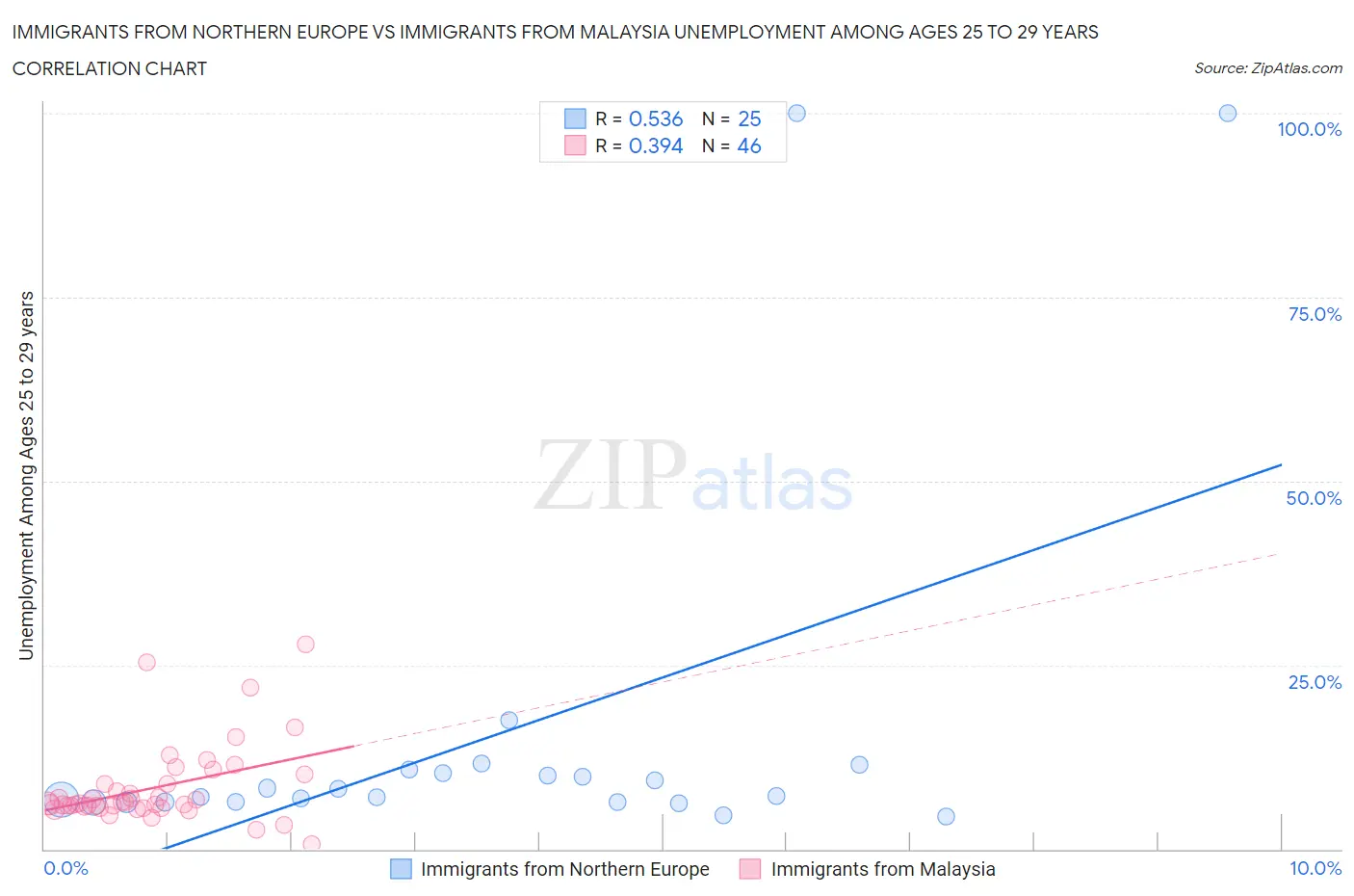 Immigrants from Northern Europe vs Immigrants from Malaysia Unemployment Among Ages 25 to 29 years