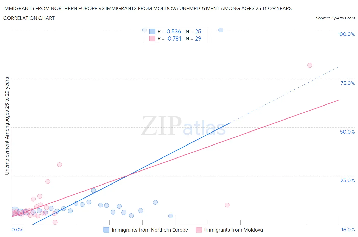 Immigrants from Northern Europe vs Immigrants from Moldova Unemployment Among Ages 25 to 29 years