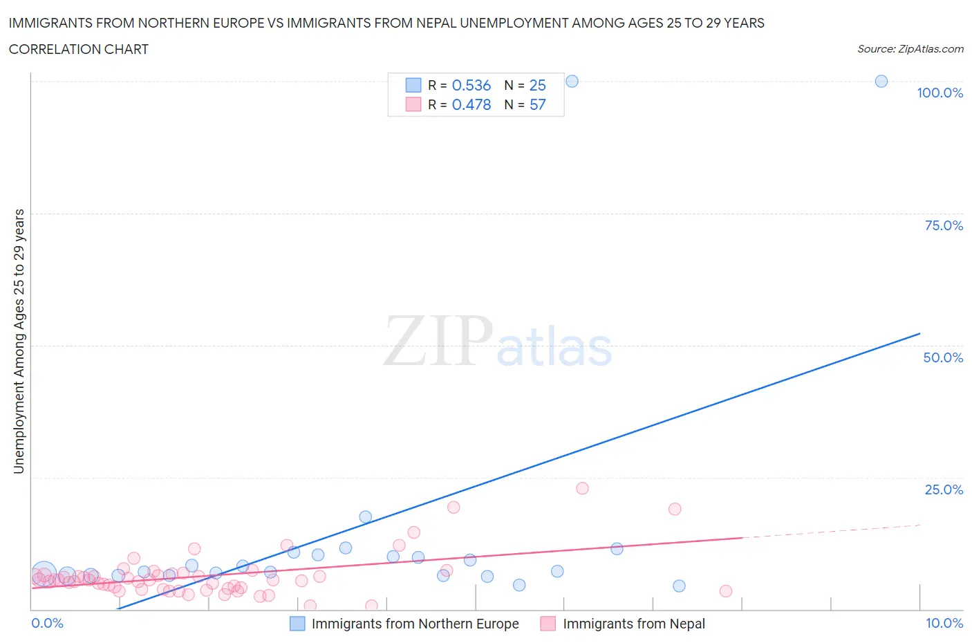 Immigrants from Northern Europe vs Immigrants from Nepal Unemployment Among Ages 25 to 29 years