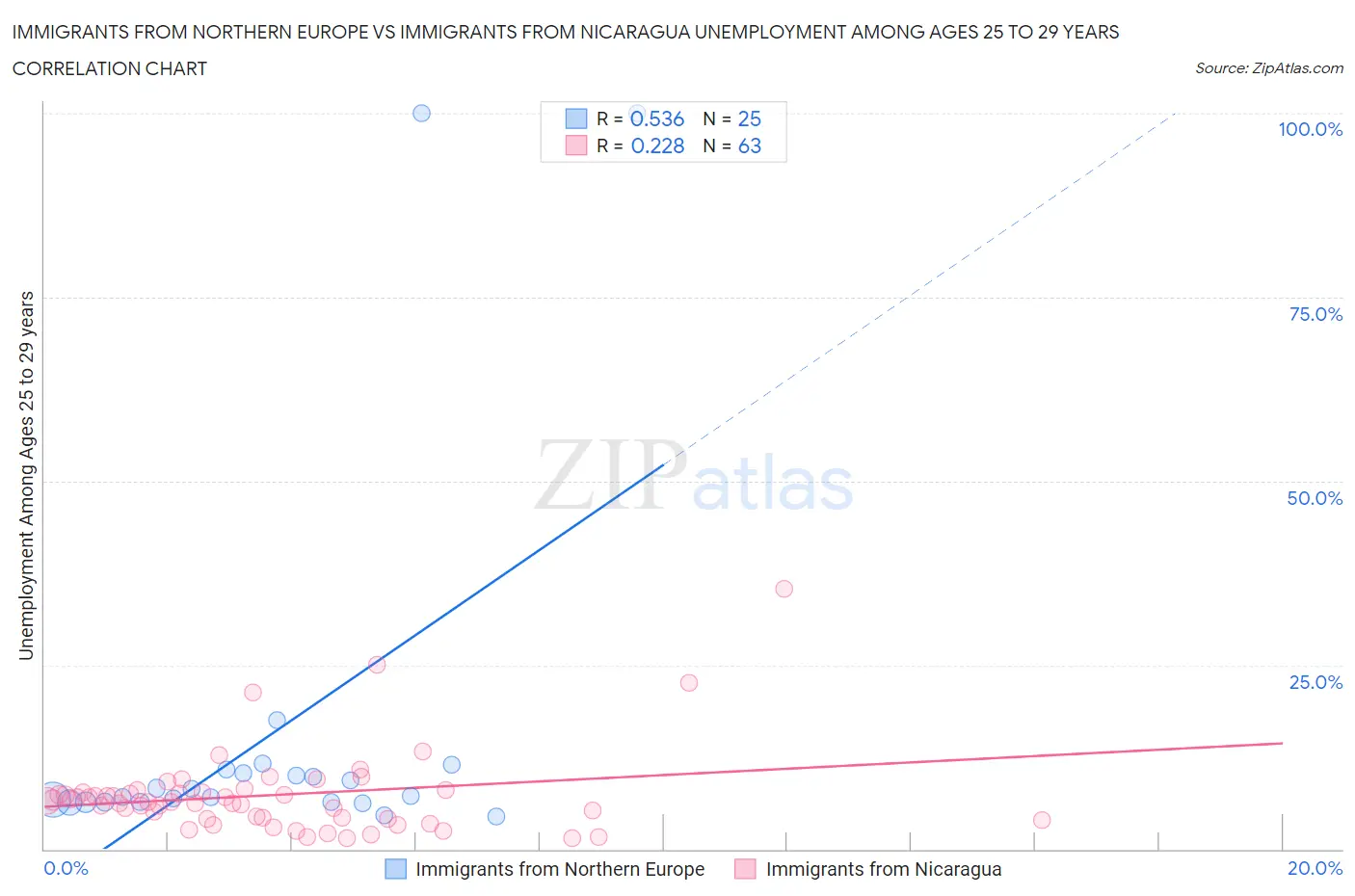 Immigrants from Northern Europe vs Immigrants from Nicaragua Unemployment Among Ages 25 to 29 years