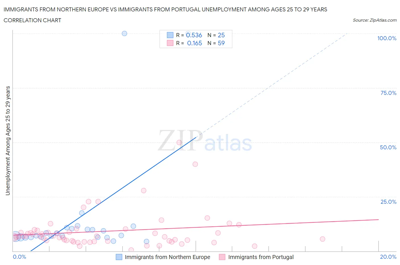 Immigrants from Northern Europe vs Immigrants from Portugal Unemployment Among Ages 25 to 29 years