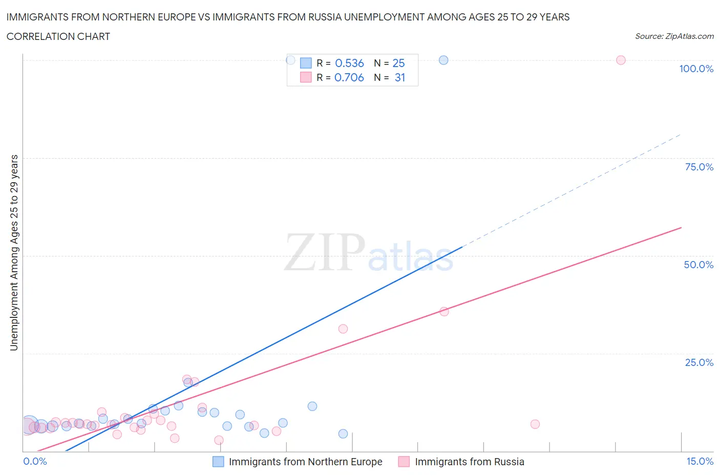 Immigrants from Northern Europe vs Immigrants from Russia Unemployment Among Ages 25 to 29 years