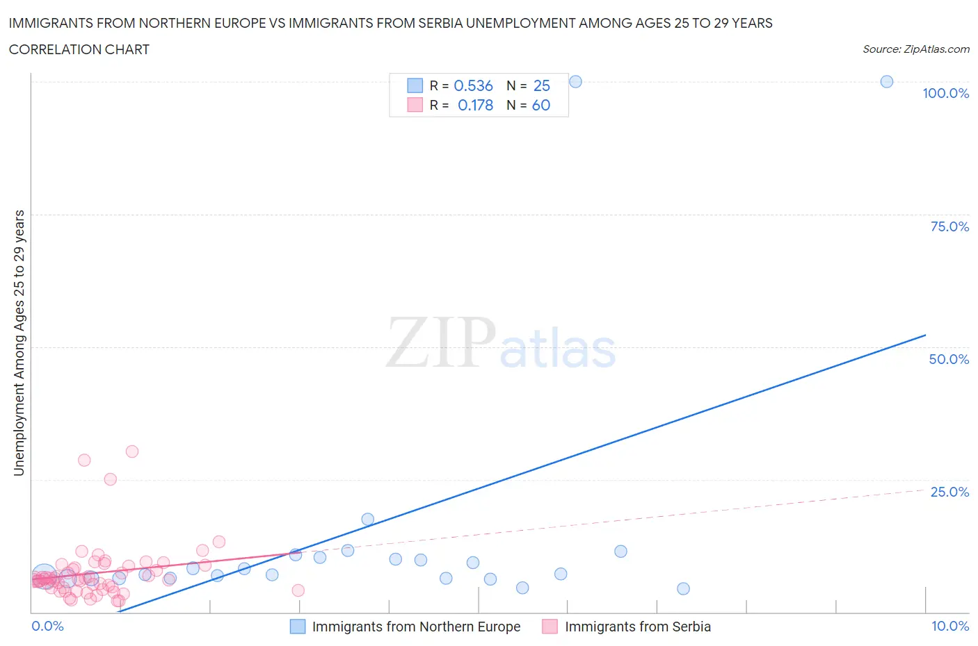 Immigrants from Northern Europe vs Immigrants from Serbia Unemployment Among Ages 25 to 29 years