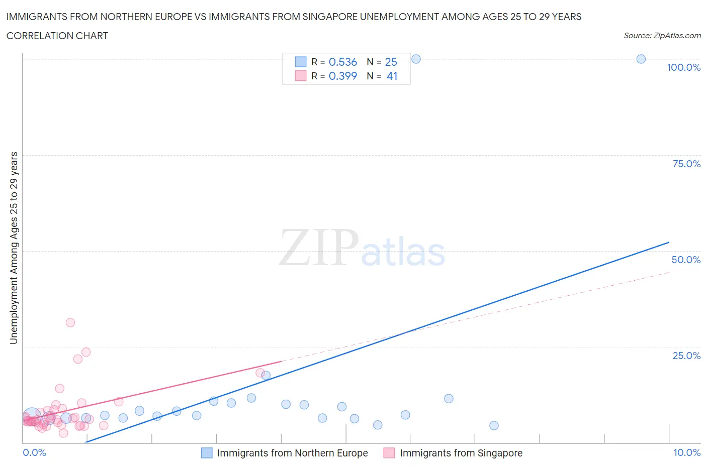 Immigrants from Northern Europe vs Immigrants from Singapore Unemployment Among Ages 25 to 29 years