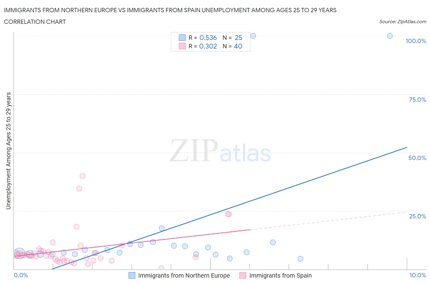 Immigrants from Northern Europe vs Immigrants from Spain Unemployment Among Ages 25 to 29 years