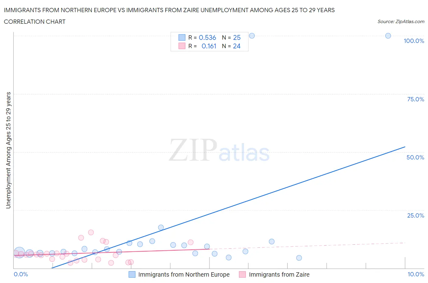 Immigrants from Northern Europe vs Immigrants from Zaire Unemployment Among Ages 25 to 29 years