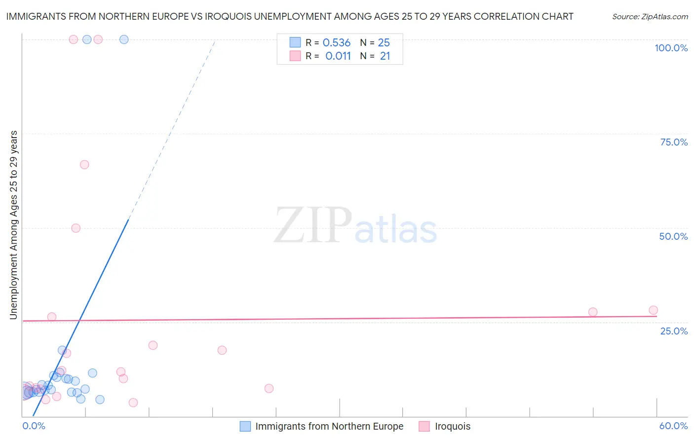 Immigrants from Northern Europe vs Iroquois Unemployment Among Ages 25 to 29 years