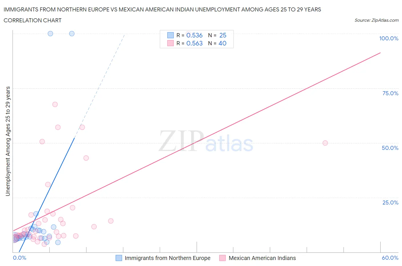 Immigrants from Northern Europe vs Mexican American Indian Unemployment Among Ages 25 to 29 years