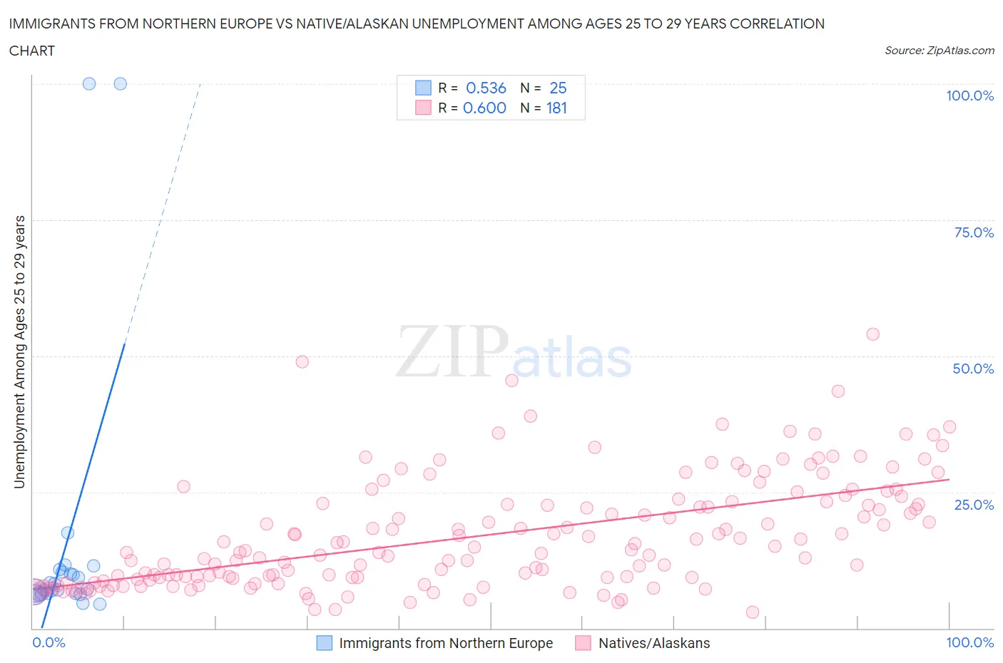 Immigrants from Northern Europe vs Native/Alaskan Unemployment Among Ages 25 to 29 years